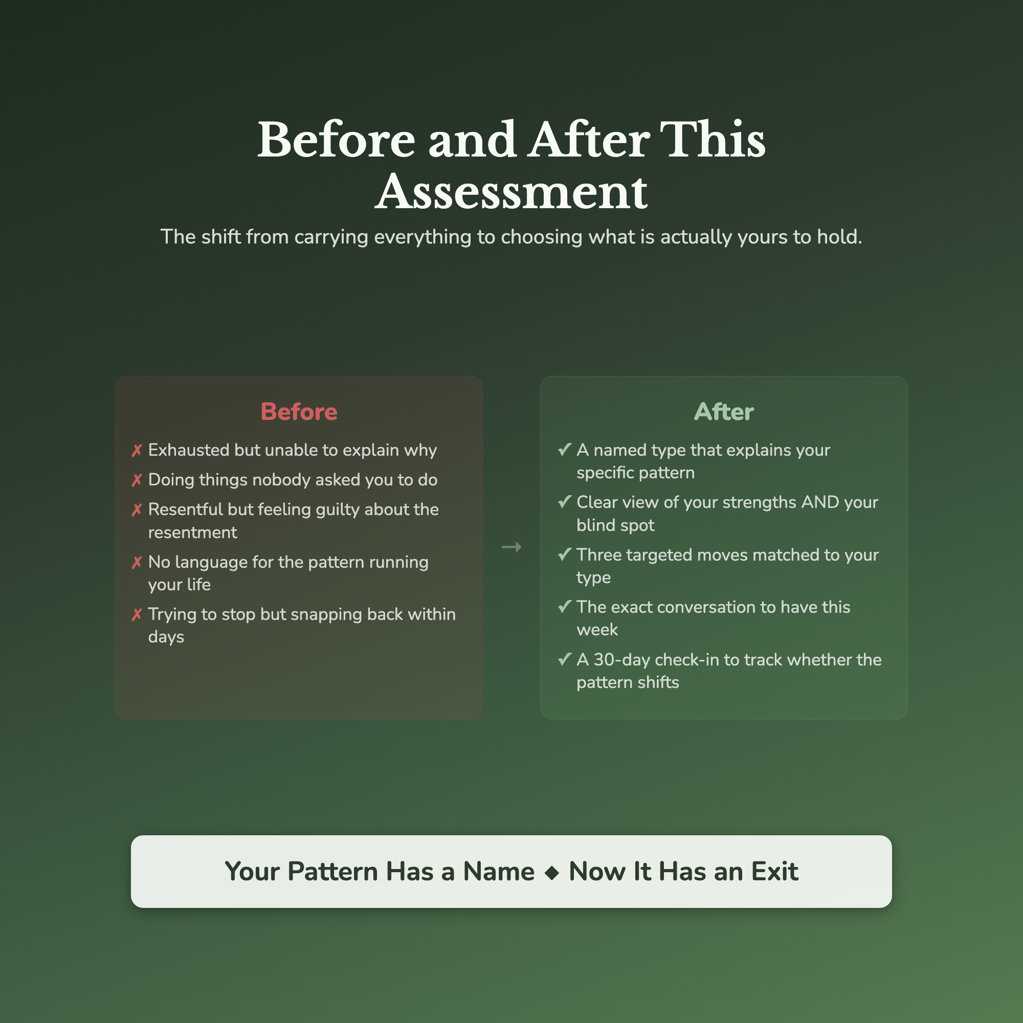 Over-Functioning Profile — before and after transformation