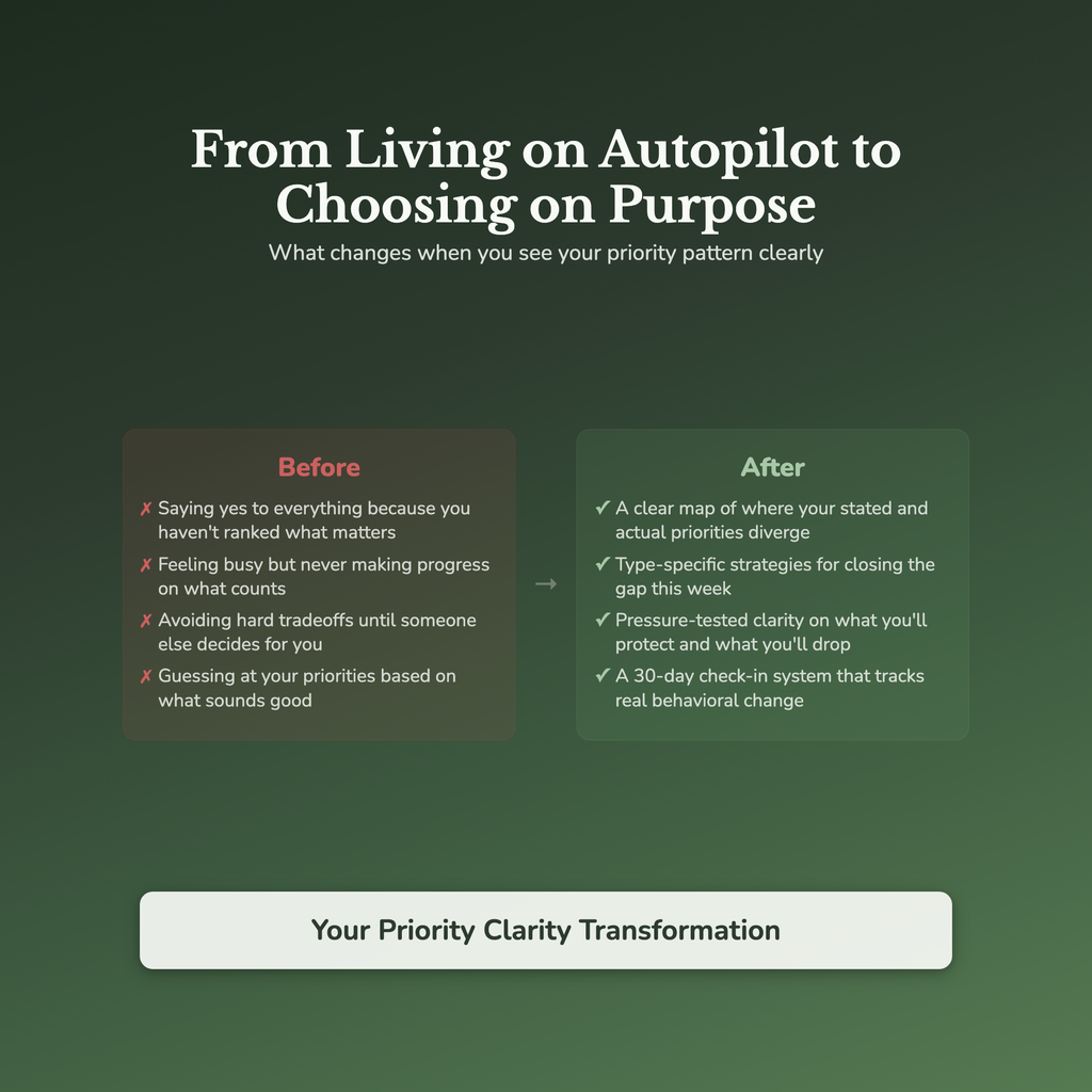 Priority Clarity Profile — before and after transformation