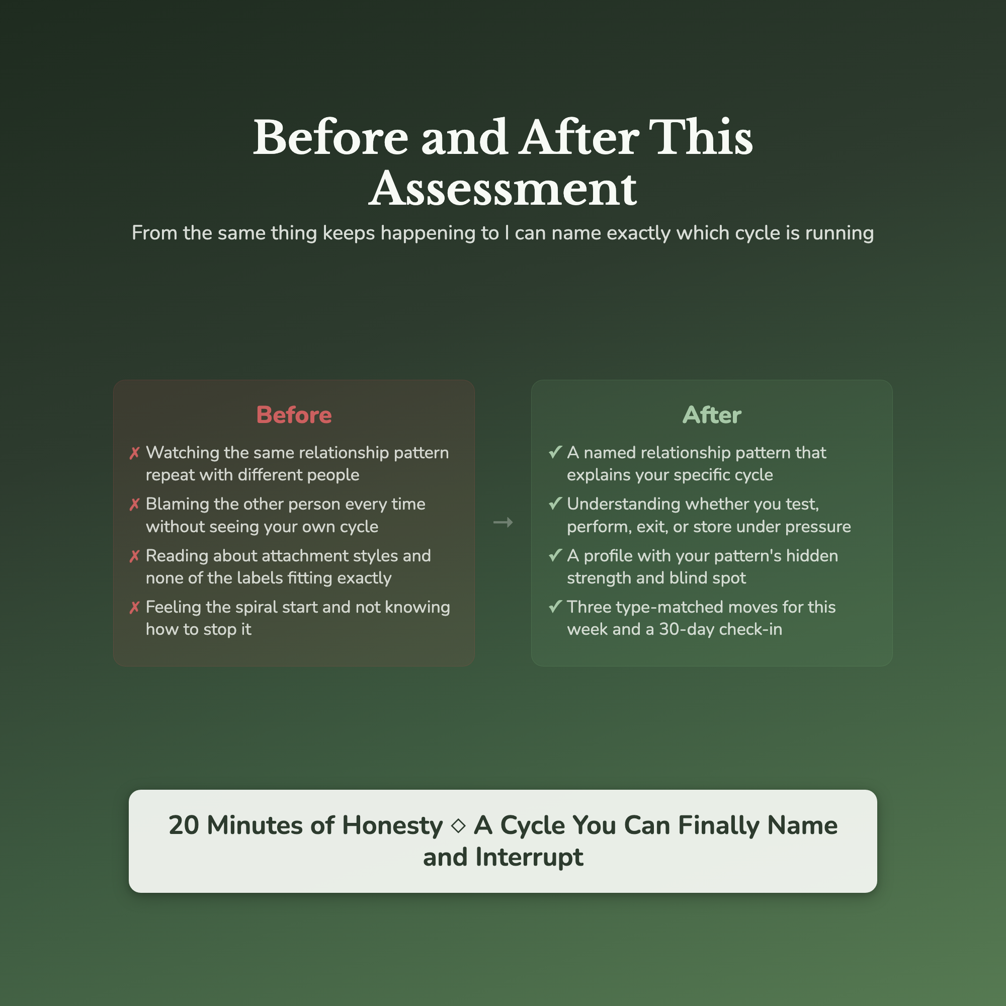 Relationship Pattern Profile — before and after transformation
