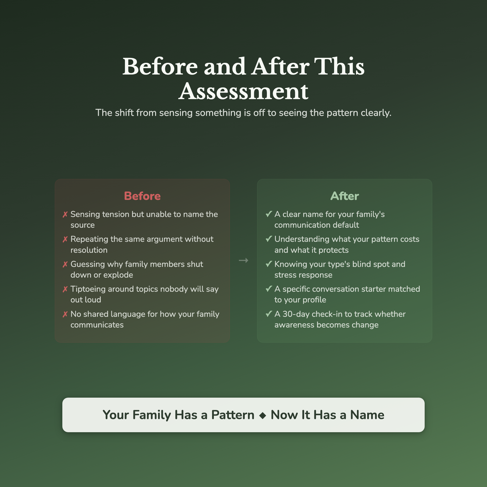 Family Communication Profile — before and after transformation