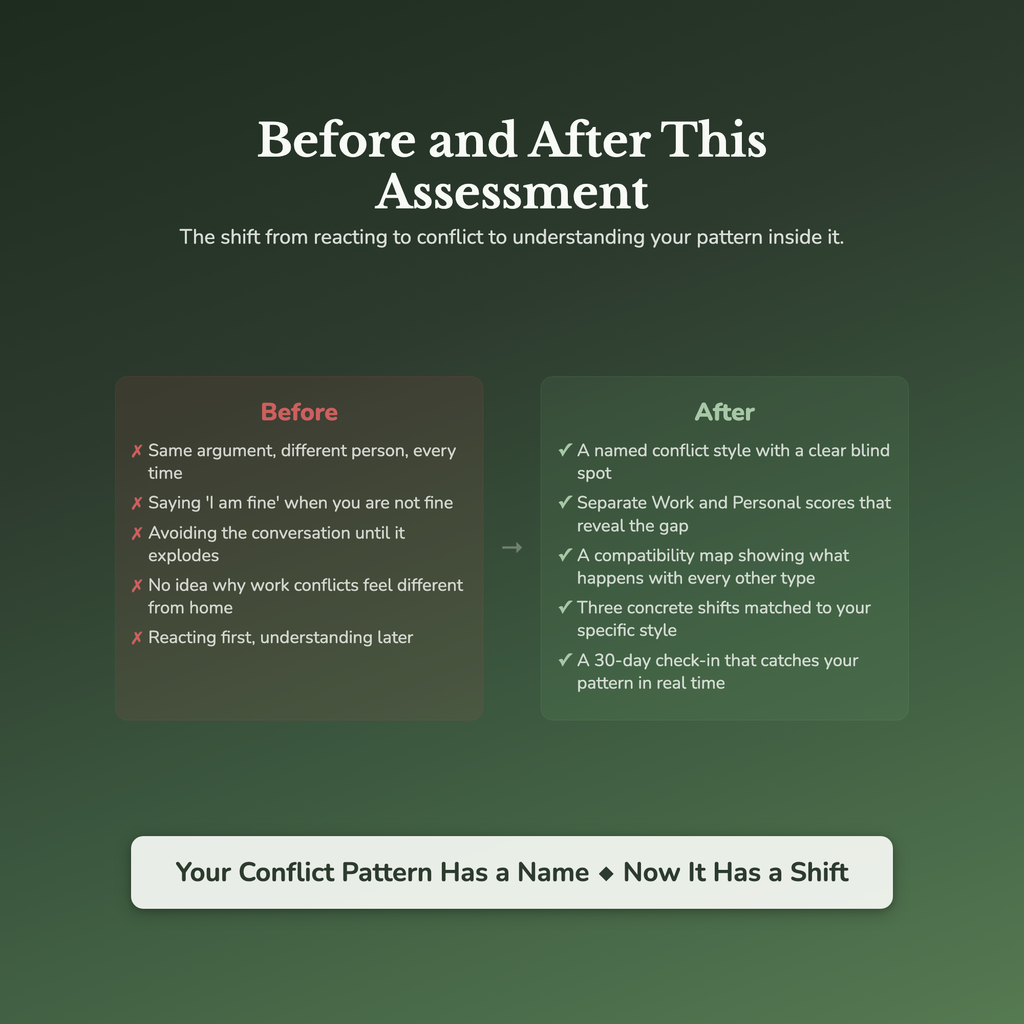 Conflict Style Profile — before and after transformation