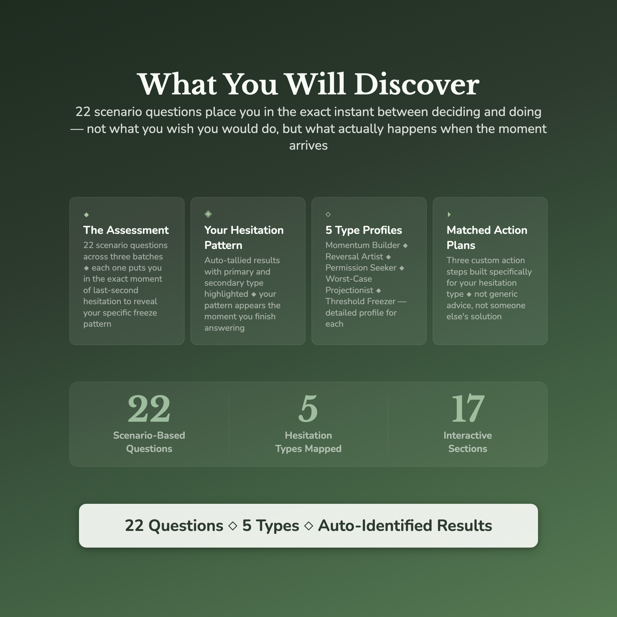 Decision Hesitation Profile — what's inside (section breakdown)