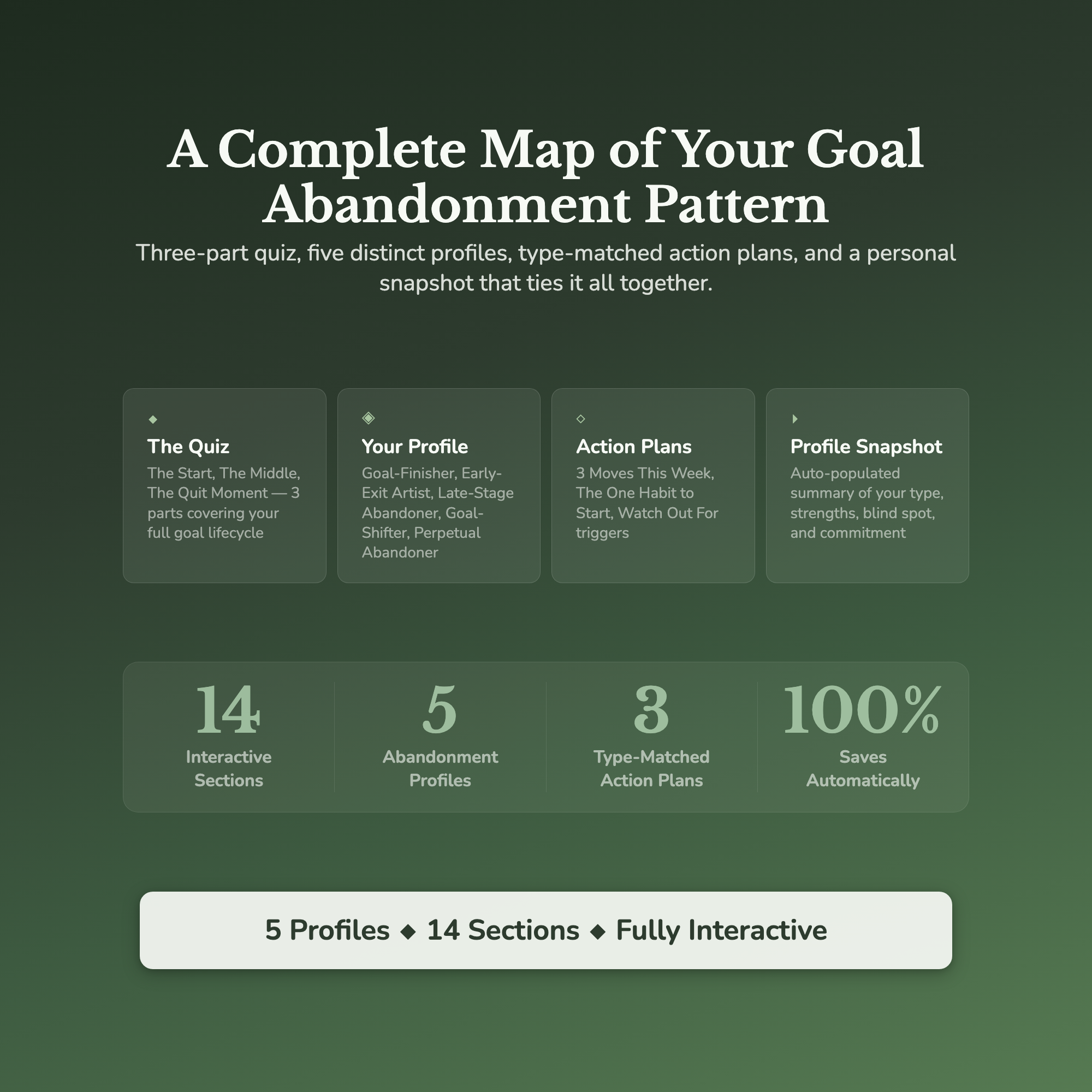 Goal Abandonment Profile — what's inside (section breakdown)