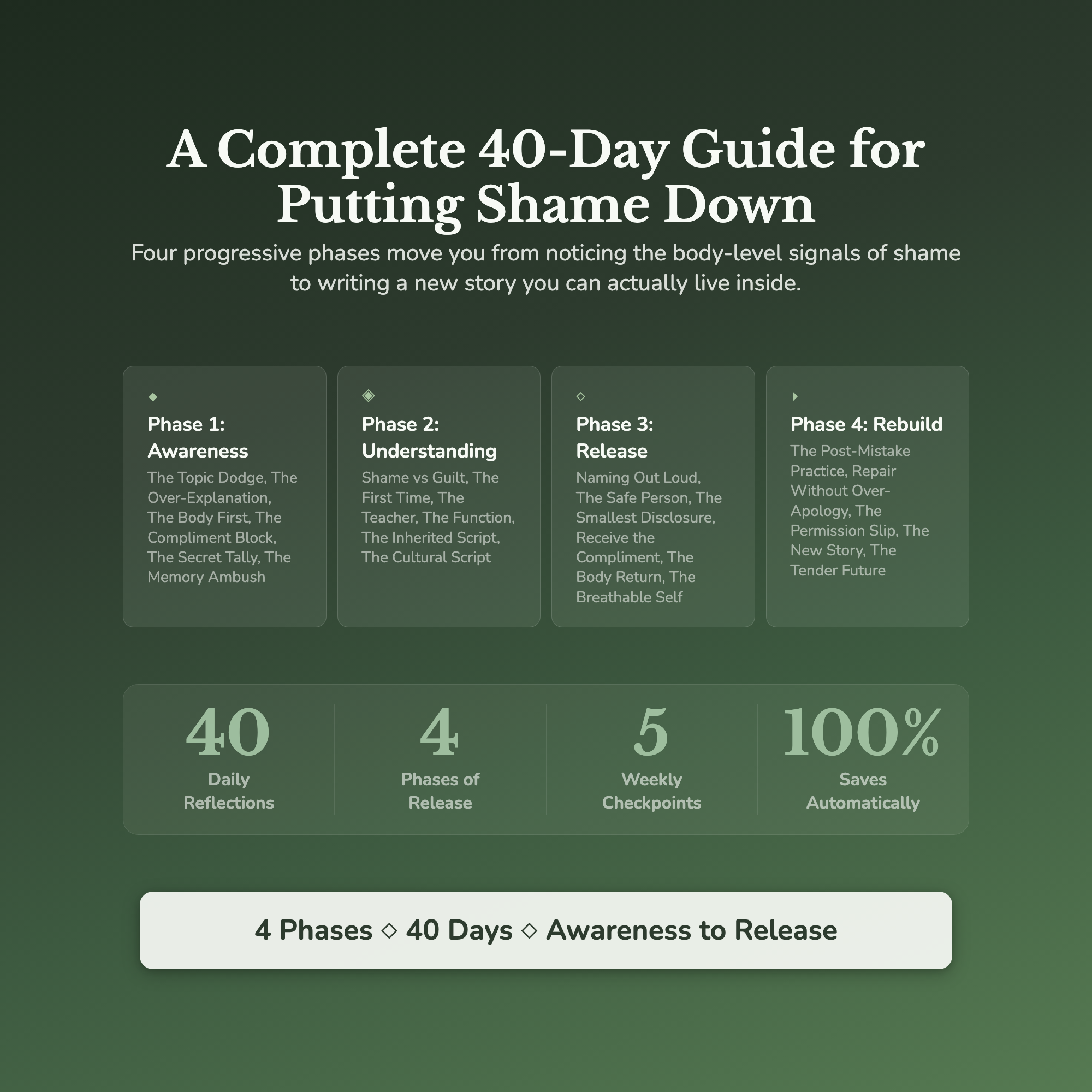 Shame Workbook & 40-Day Guide — what's inside (section breakdown)