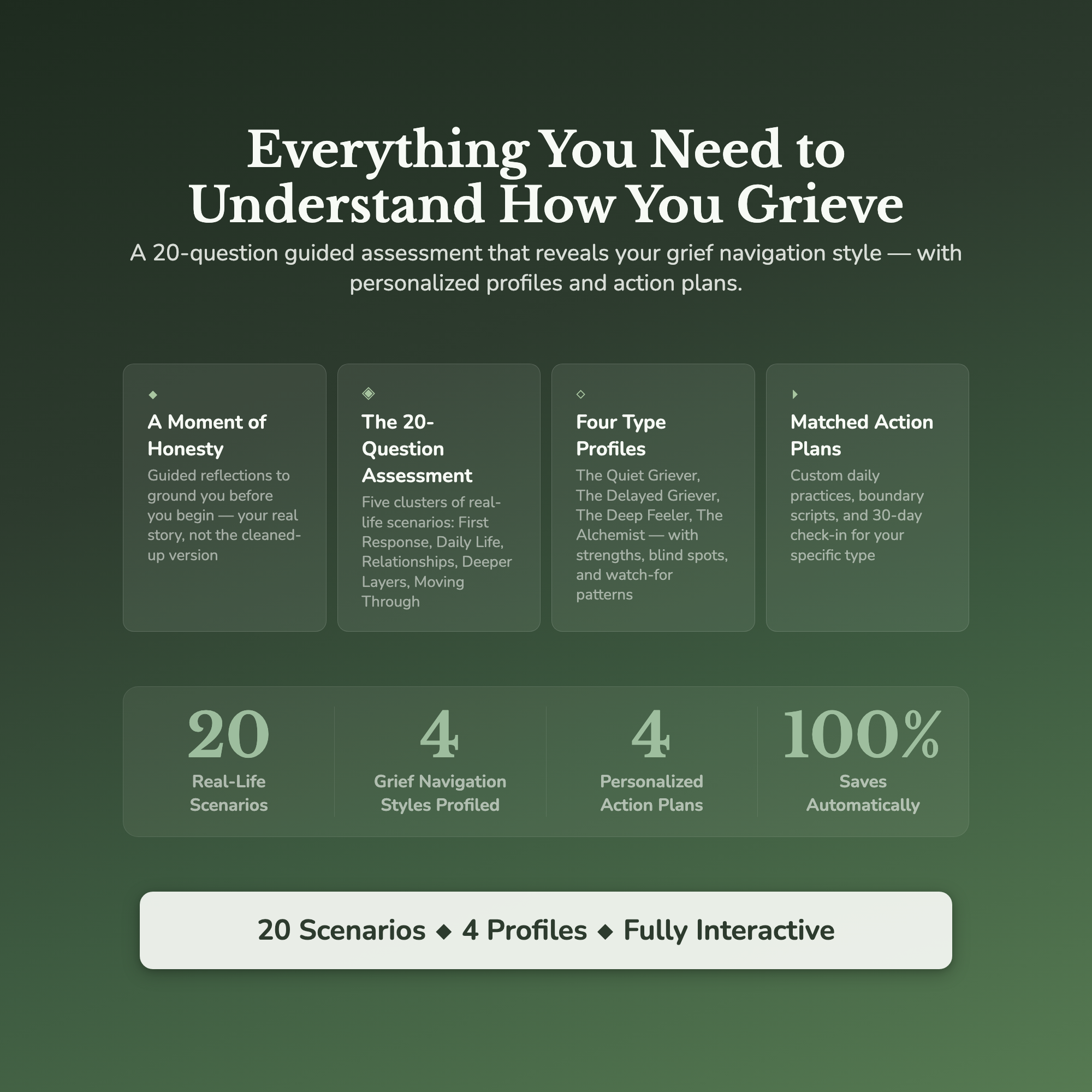 Grief Navigation Profile — what's inside (section breakdown)