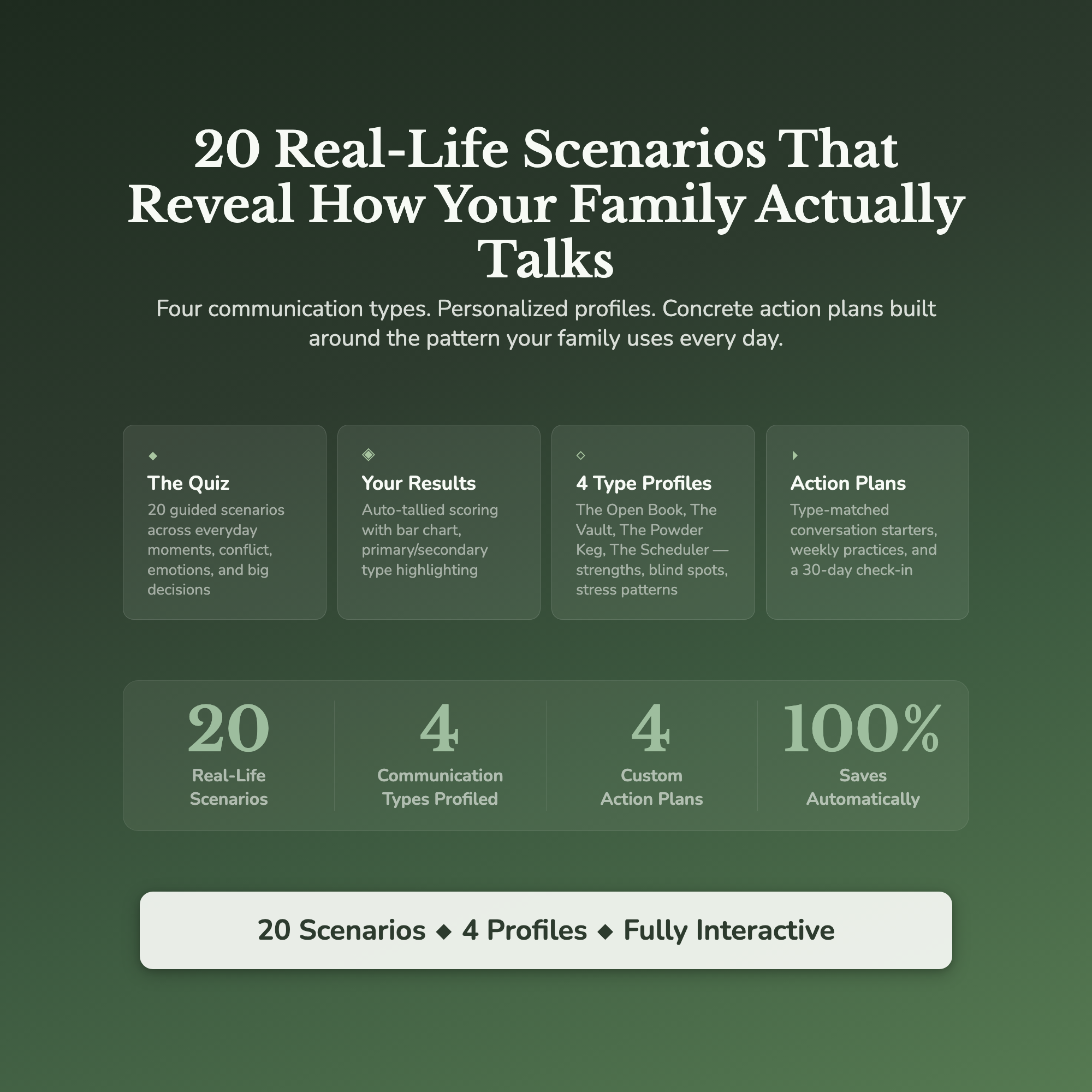 Family Communication Profile — what's inside (section breakdown)