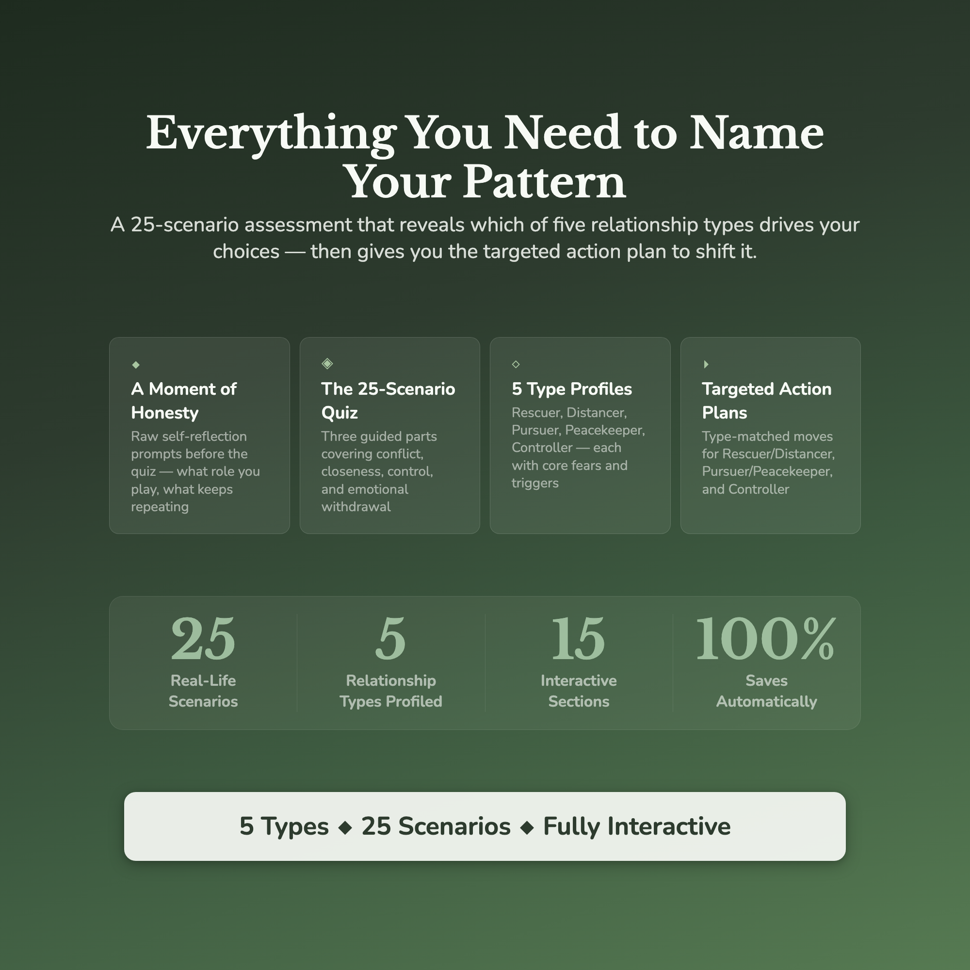 Relationship Pattern Profile — what's inside (section breakdown)