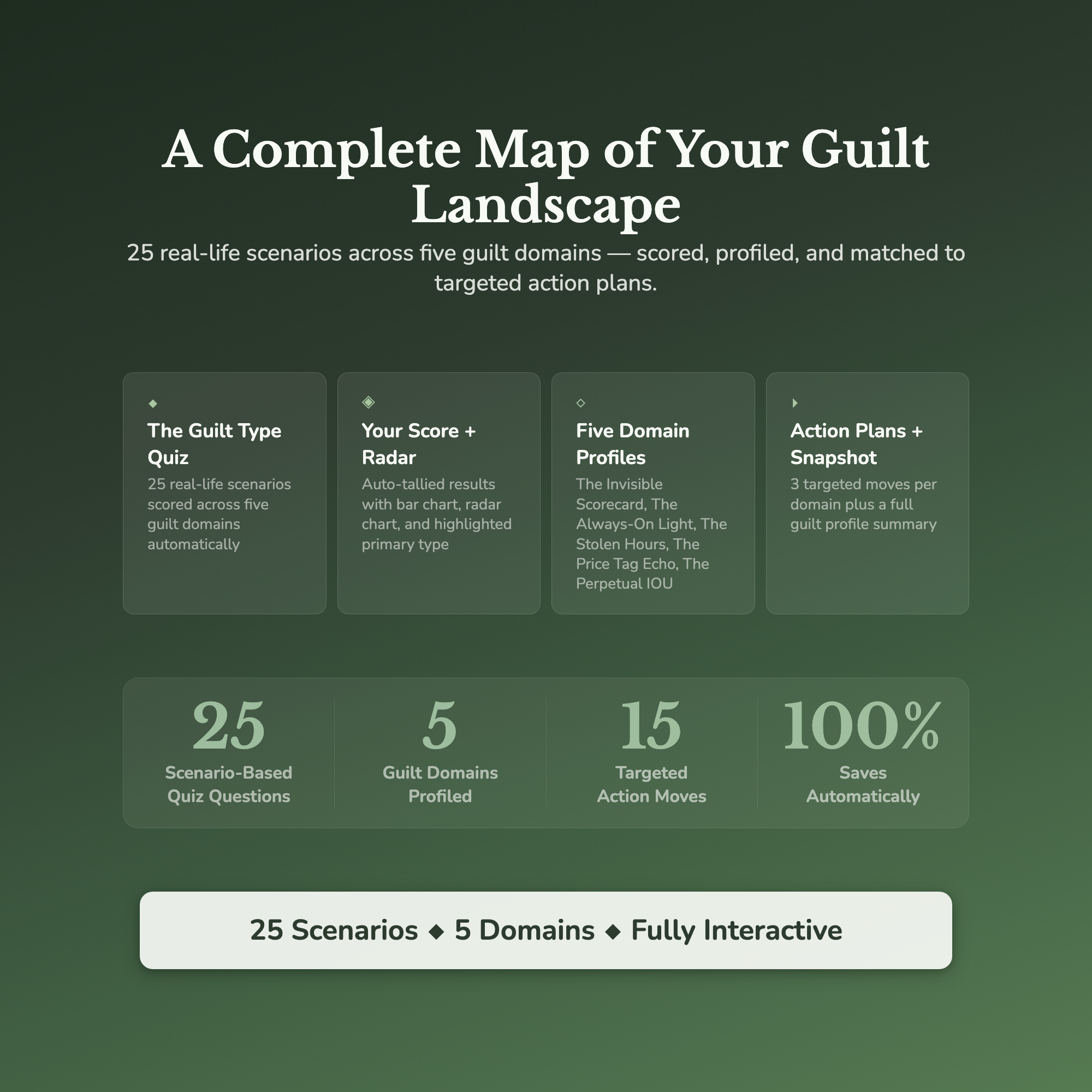 Guilt Type Profile — what's inside (section breakdown)